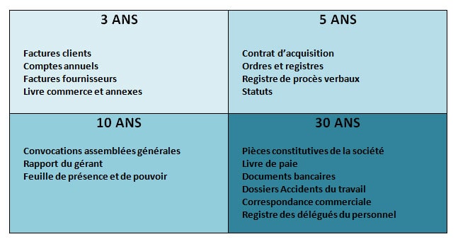 durées de conservation